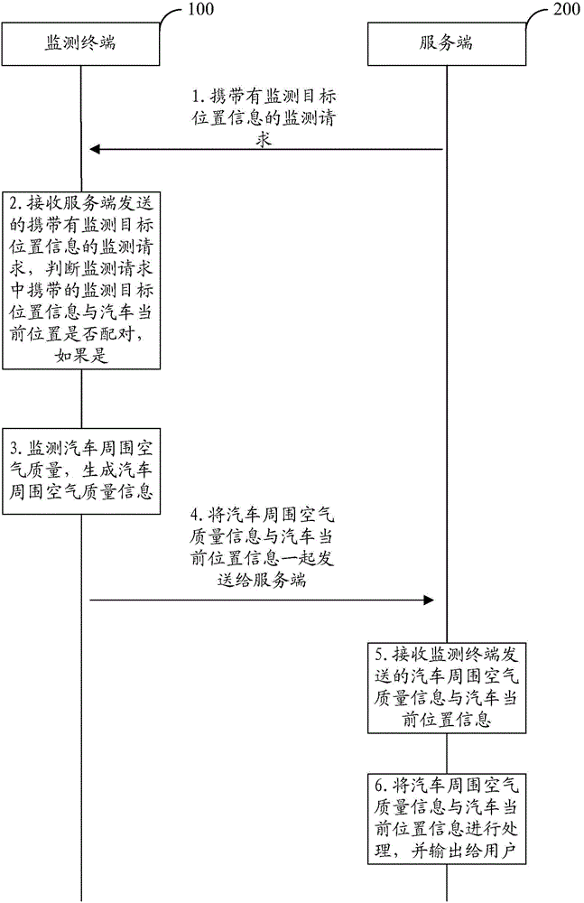 Automobile-based air monitoring method and automobile-based air monitoring device