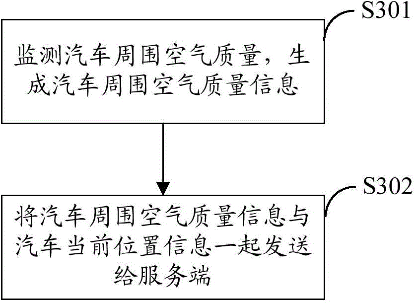 Automobile-based air monitoring method and automobile-based air monitoring device