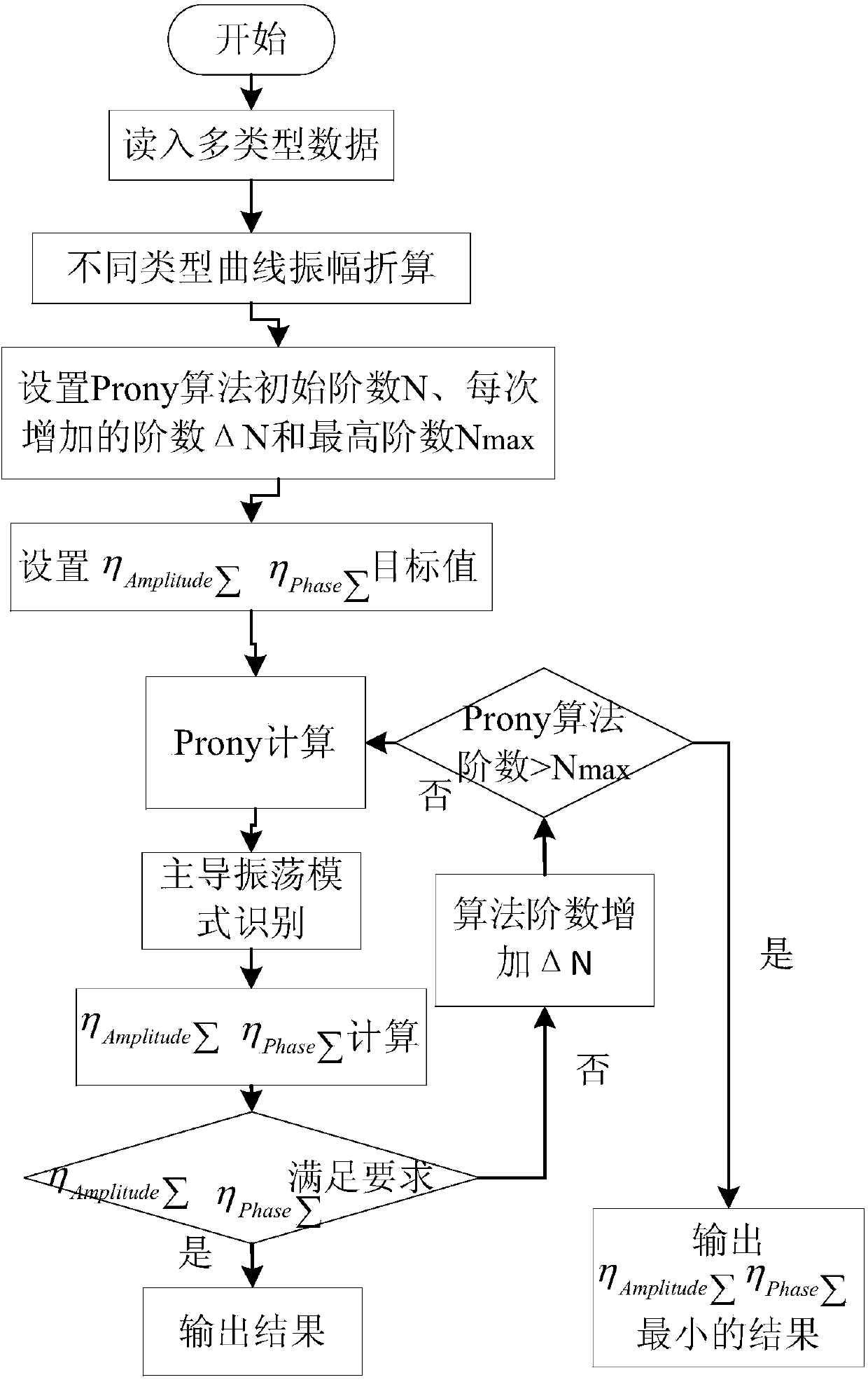 Multi-type signal-based power system low-frequency oscillation analysis method