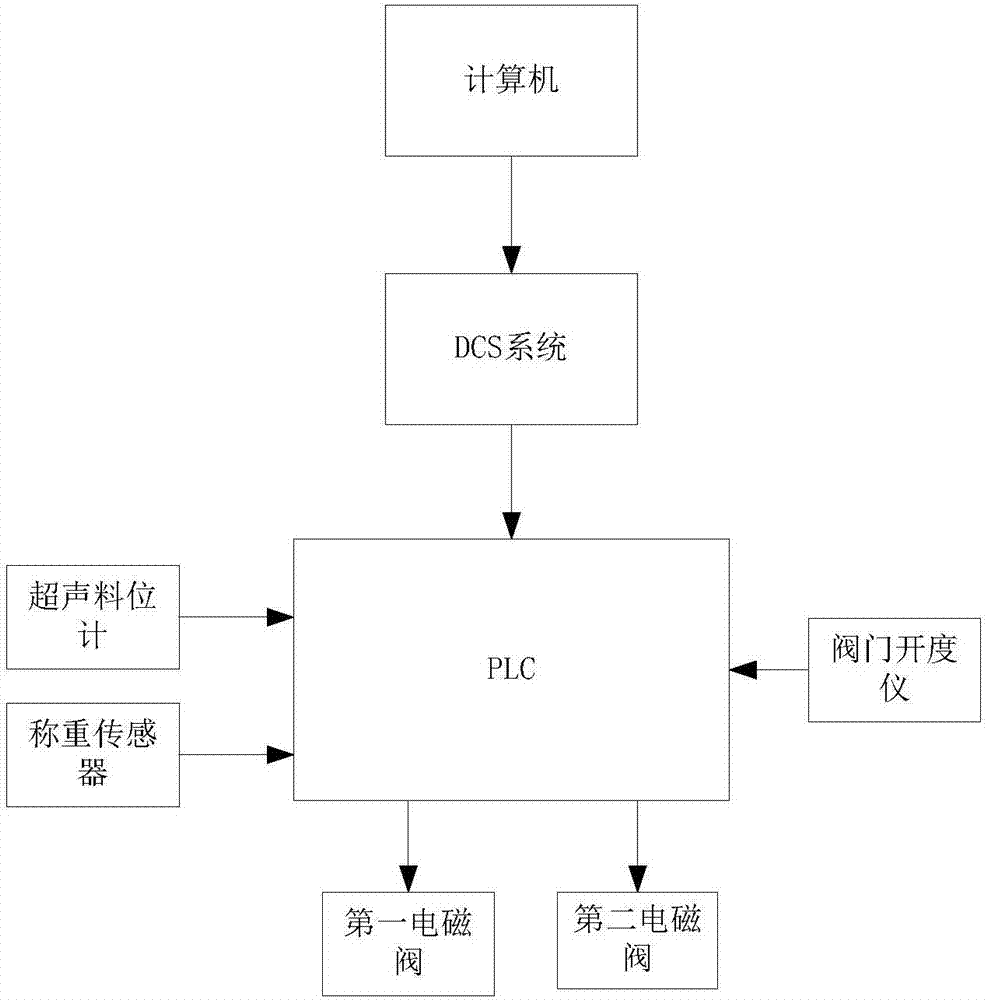 Raw material homogenization silo continuous circulation blanking control device and method