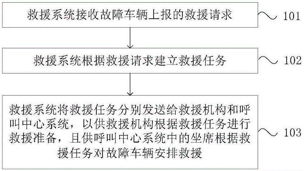 Vehicle rescue method and device