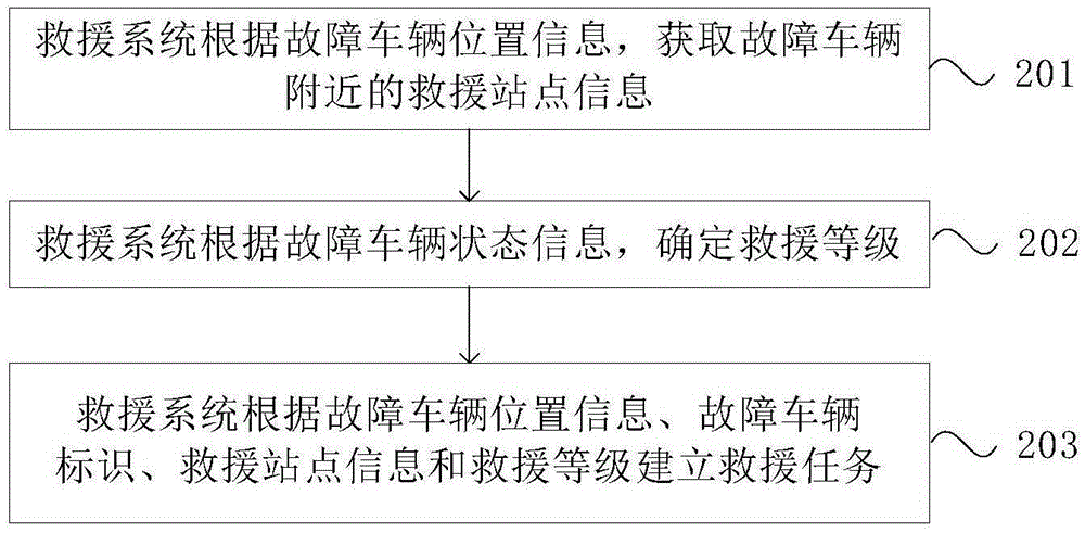 Vehicle rescue method and device