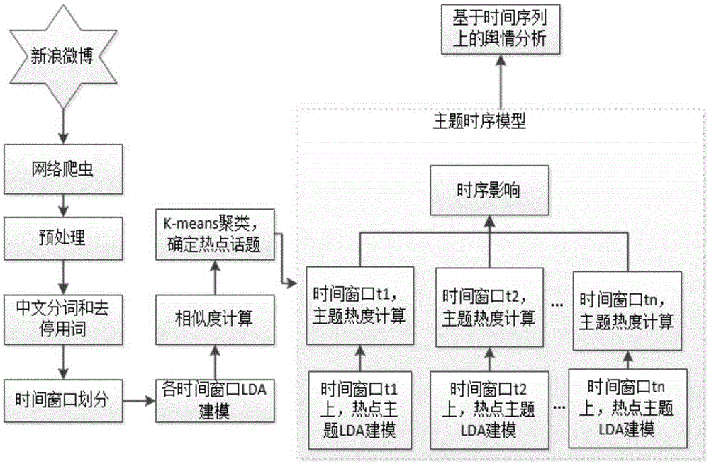 Time window based LDA microblog topic trend detection method and apparatus