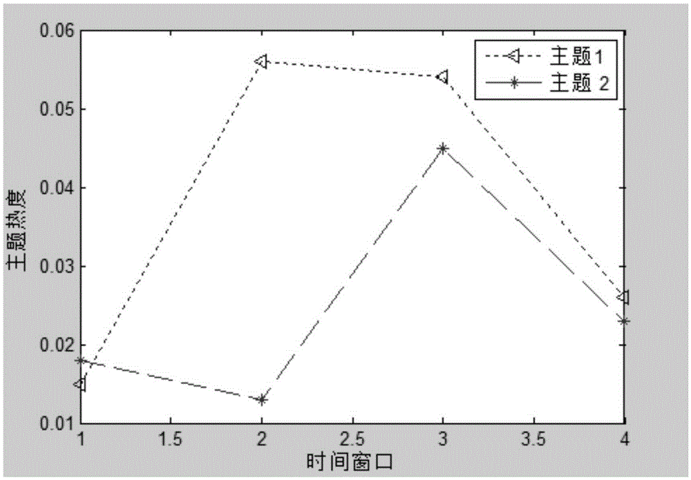 Time window based LDA microblog topic trend detection method and apparatus