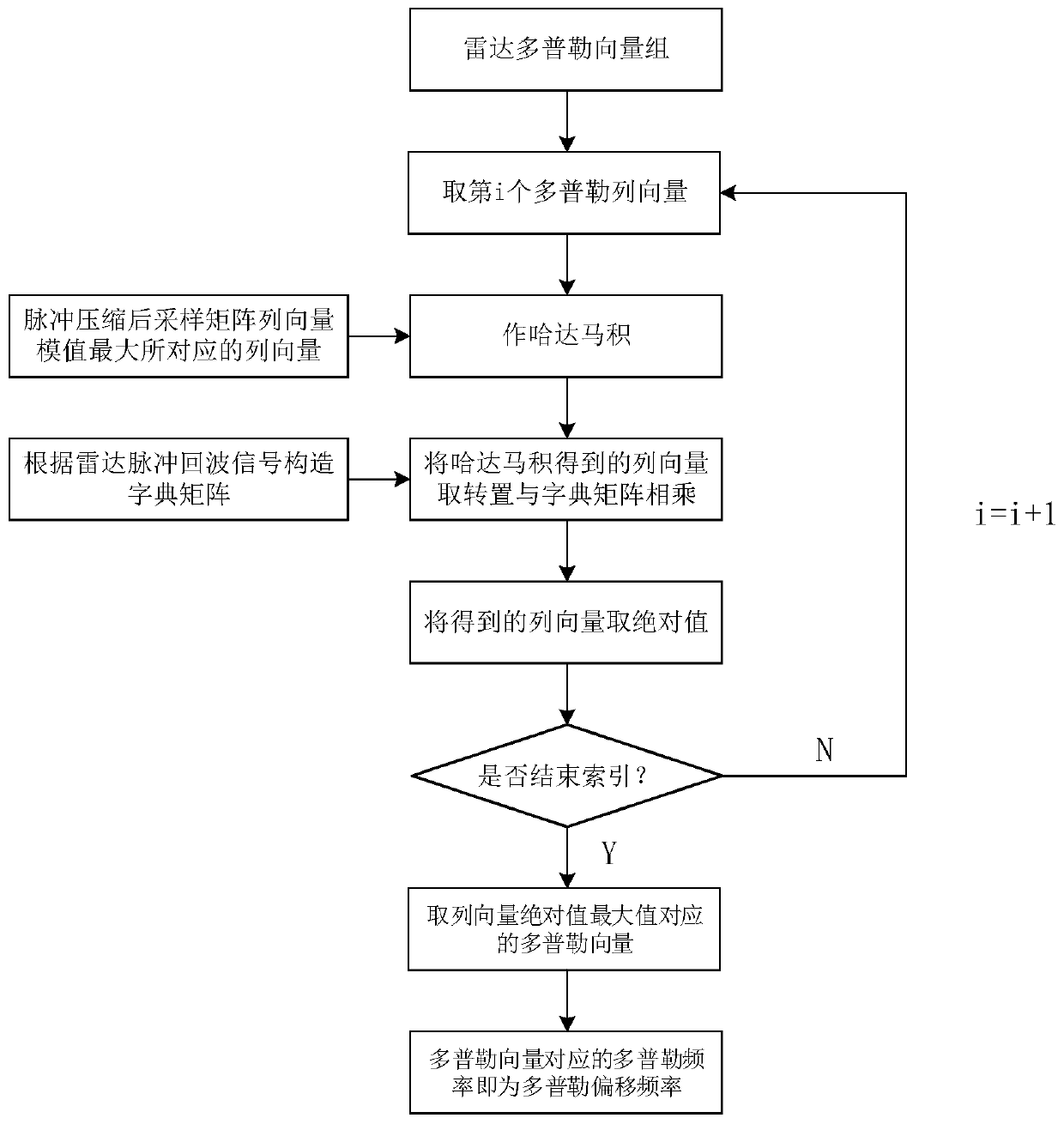 Velocity ambiguity resolving method based on coherent frequency agile radar