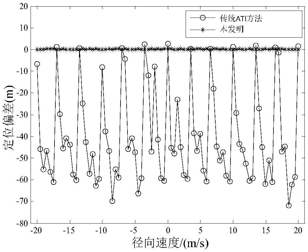 A method of radar target location based on machine learning