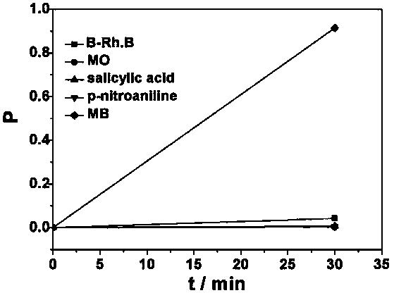 Preparation method of Bi&lt;3.64&gt;Mo&lt;0.36&gt;O&lt;6.55&gt; nanometer particles and nanometer material made of Bi&lt;3.64&gt;Mo&lt;0.36&gt;O&lt;6.55&gt; nanometer particles