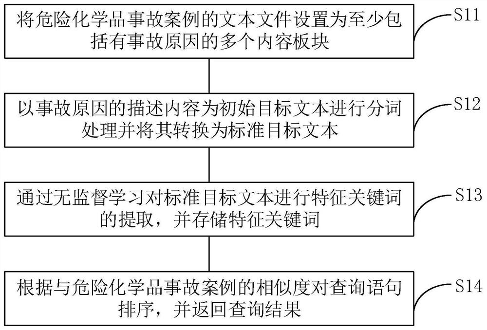 Memory, dangerous chemical accident case retrieval method, device and equipment