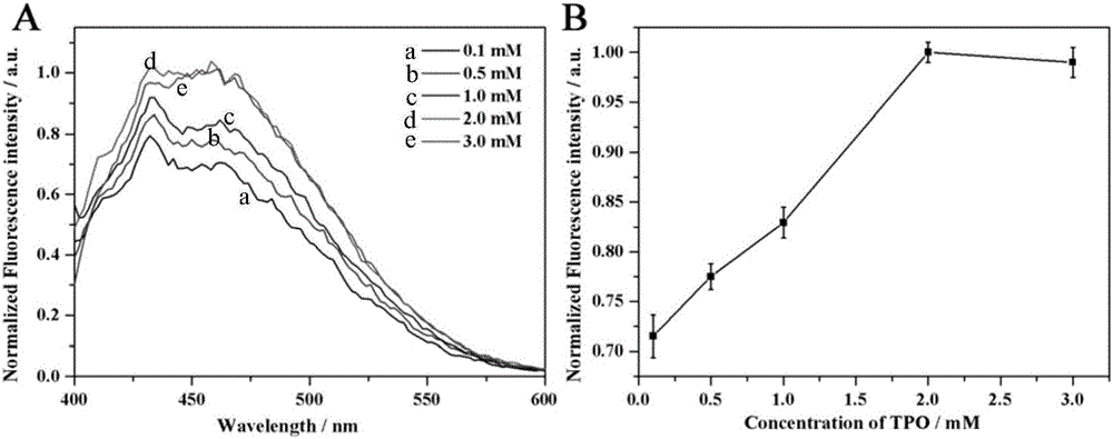 A detection method of acrylamide in fried food based on fluorescence analysis