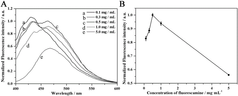 A detection method of acrylamide in fried food based on fluorescence analysis