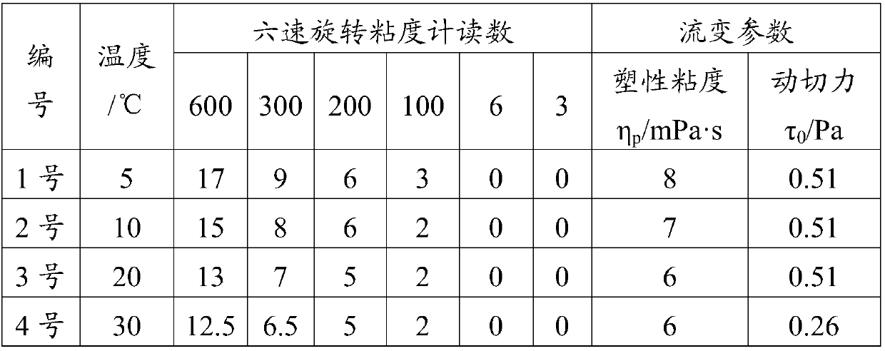 Flushing liquid, preparation method thereof, and flushing liquid for deepwater cementing