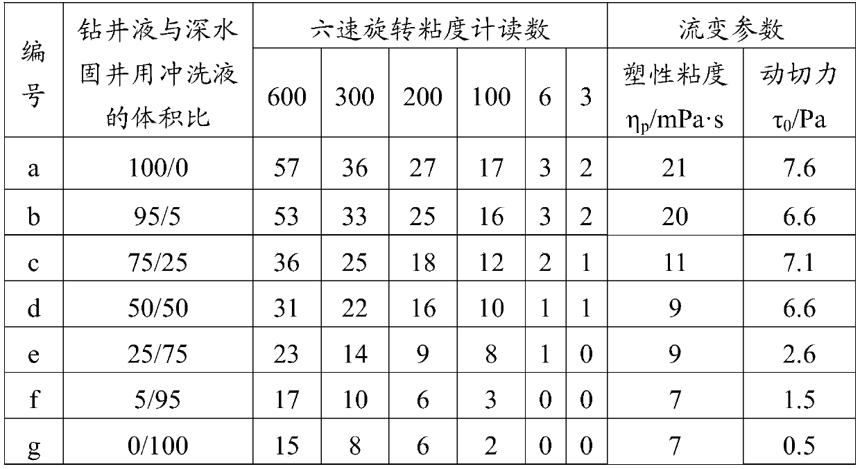 Flushing liquid, preparation method thereof, and flushing liquid for deepwater cementing