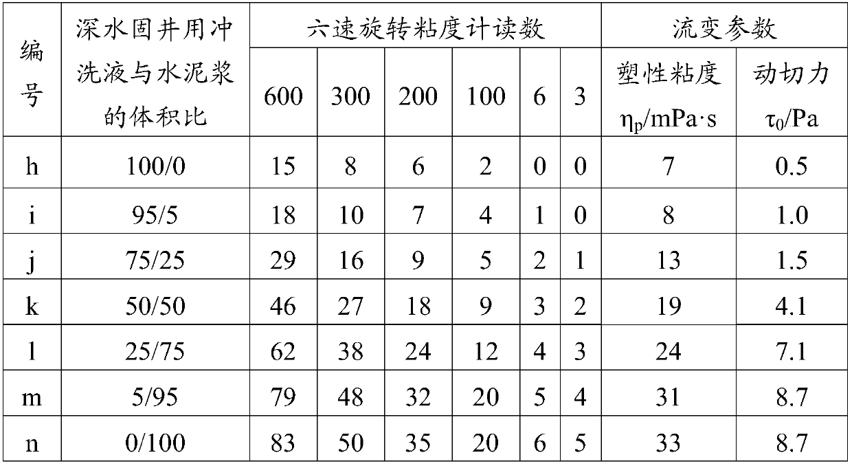 Flushing liquid, preparation method thereof, and flushing liquid for deepwater cementing