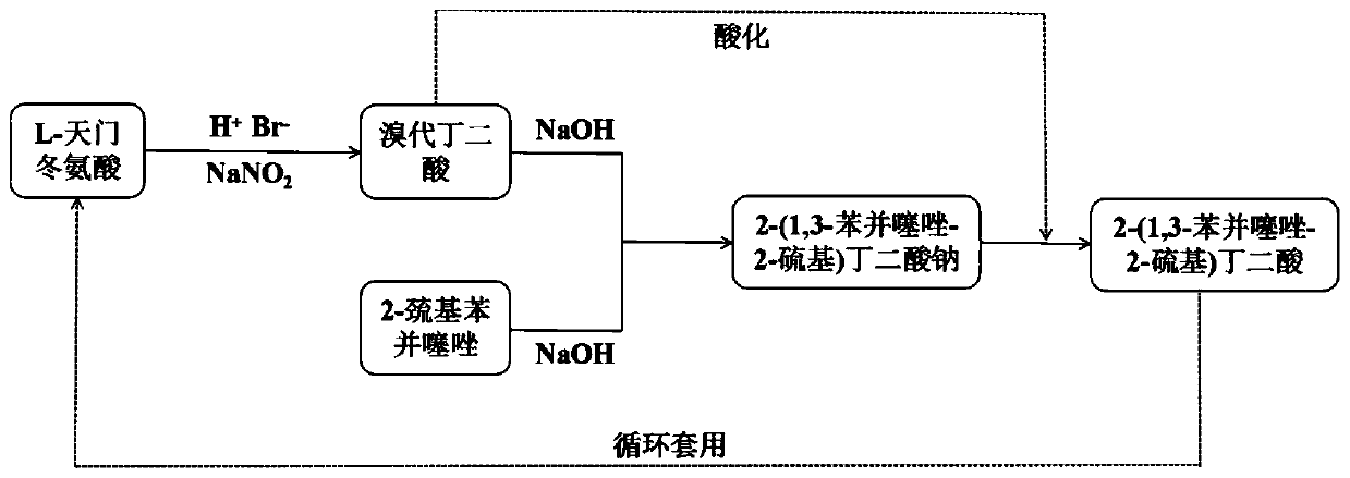 Preparation method of antirust agent 2-(1, 3-benzothiazole-2-sulfenyl) succinic acid