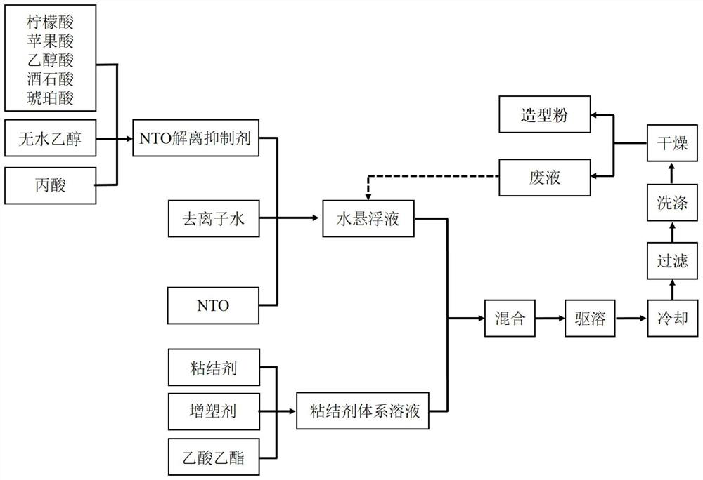 A kind of nto dissociation inhibitor and its application