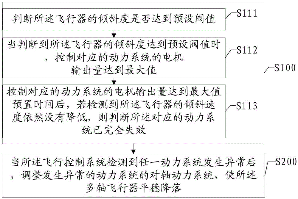 Flight control method and apparatus for multiaxial flight vehicle