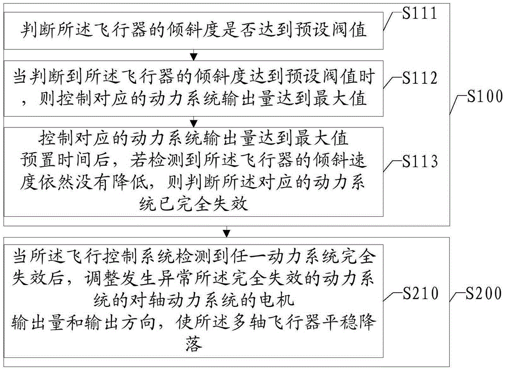 Flight control method and apparatus for multiaxial flight vehicle