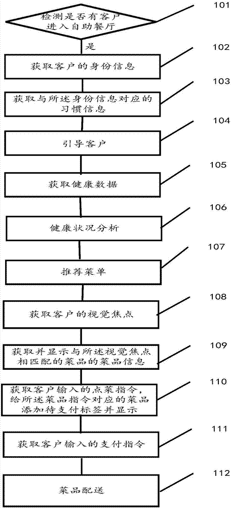 Self-help ordering method for hotel