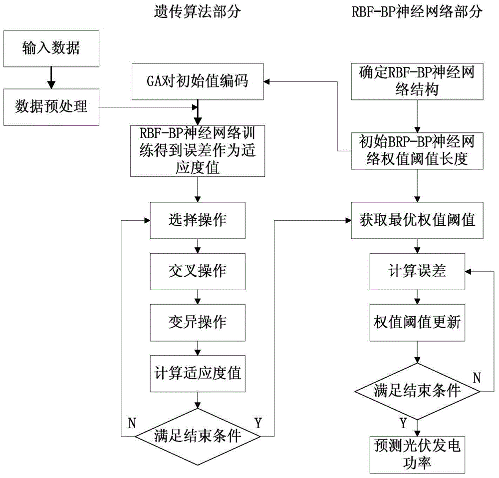 Photovoltaic power generation output power tracking algorithm based on genetics algorithm improved RBF-BP neural network