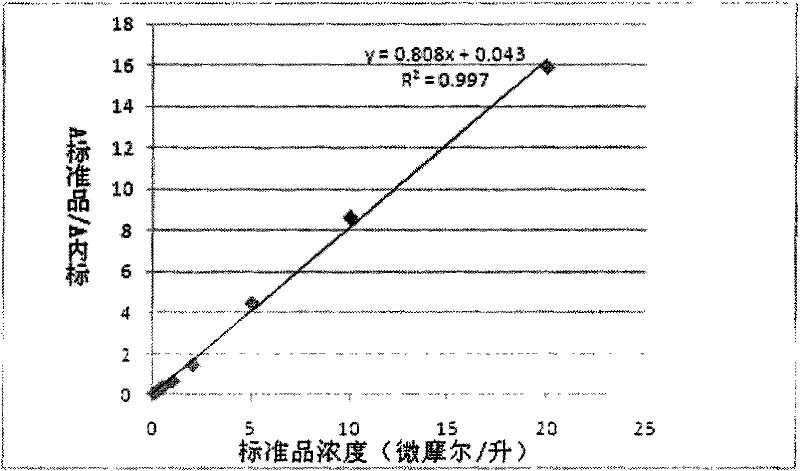 Method for screening cathepsin B inhibitor by adopting ultra performance liquid chromatography and mass spectrometry