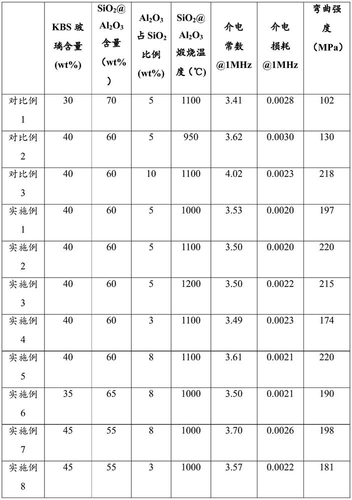 LTCC substrate as well as preparation method and application thereof