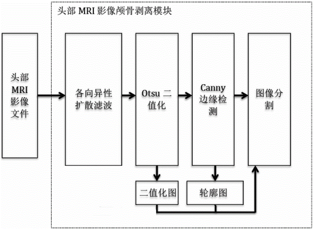 Head MRI image skull peeling module