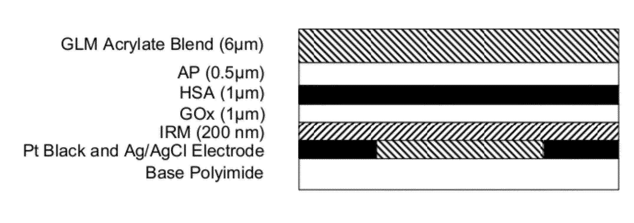 Analyte sensors comprising electrodes having selected electrochemical and mechanical properties