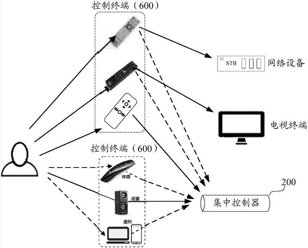 Intelligent household system and control method and centralized controller