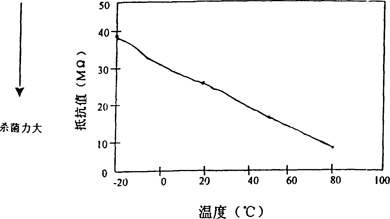 Environment protection type multifunctional catalytic paint