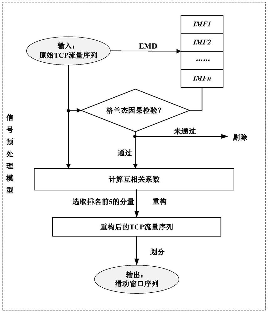 LDoS attack detection method based on EMDR-WE algorithm