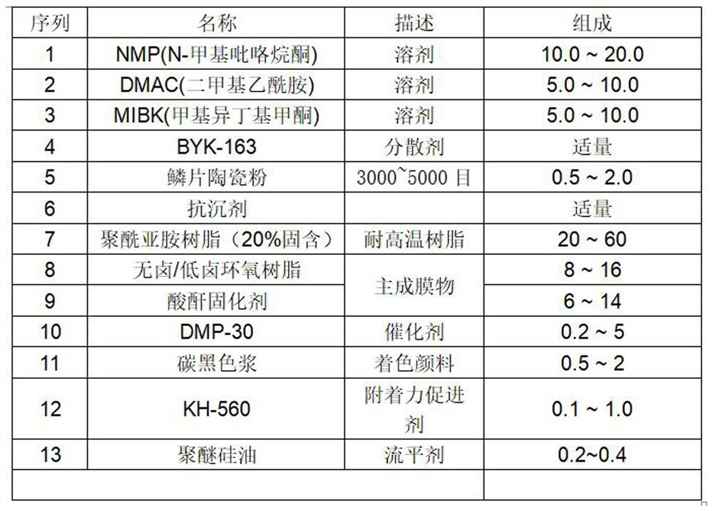 A high-temperature, high-humidity, high-pressure, acid-alkali-resistant, high-adhesion roll-spray coating