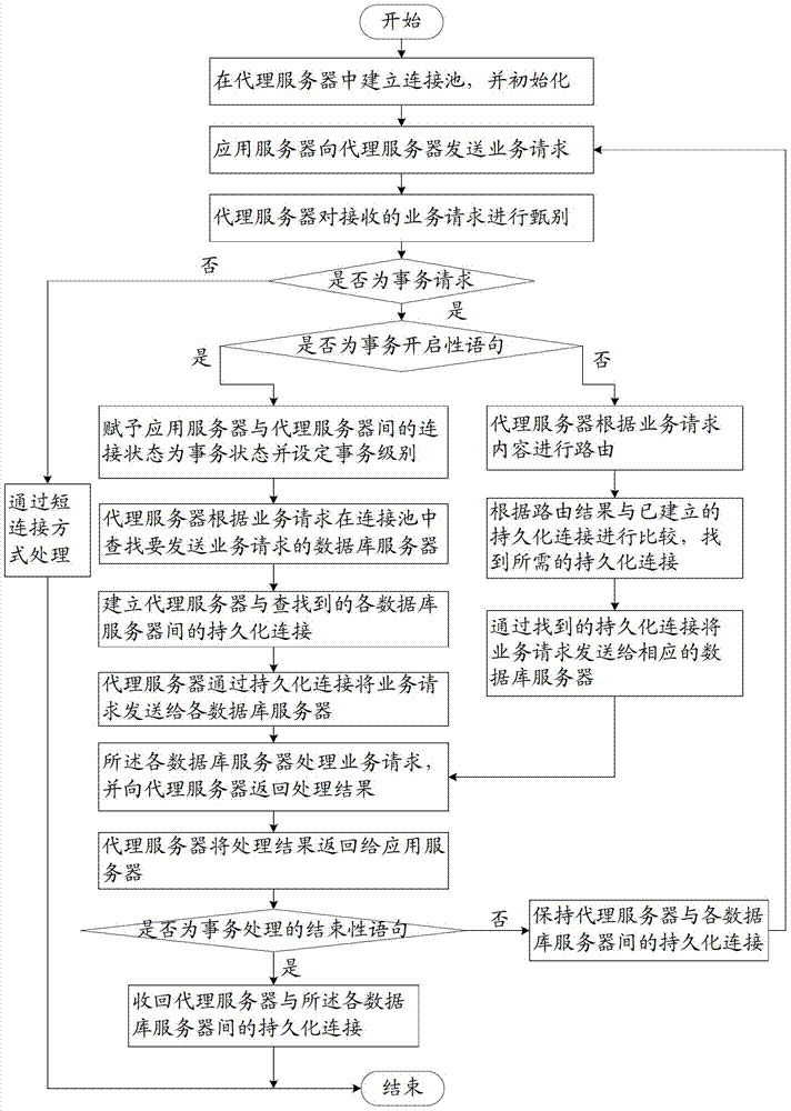 Distributed transaction processing method based on connection pool management