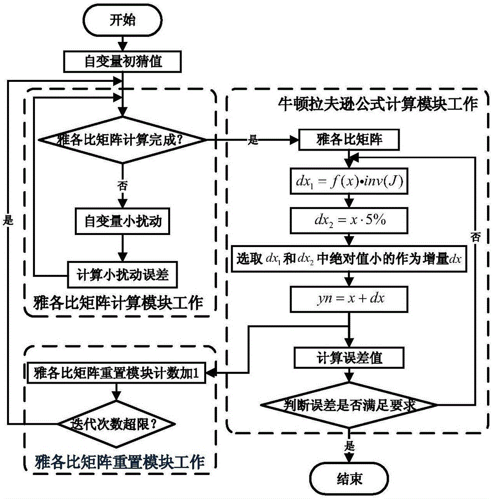 Modeling simulation analysis method for thermal mechanical systems such as aero-engines