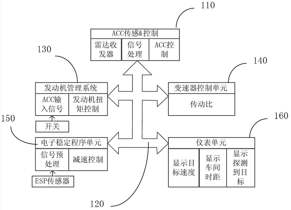 Self-adaptive cruise control system of vehicle