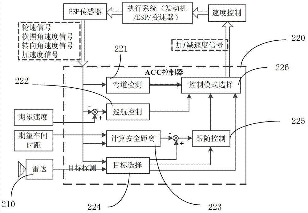 Self-adaptive cruise control system of vehicle