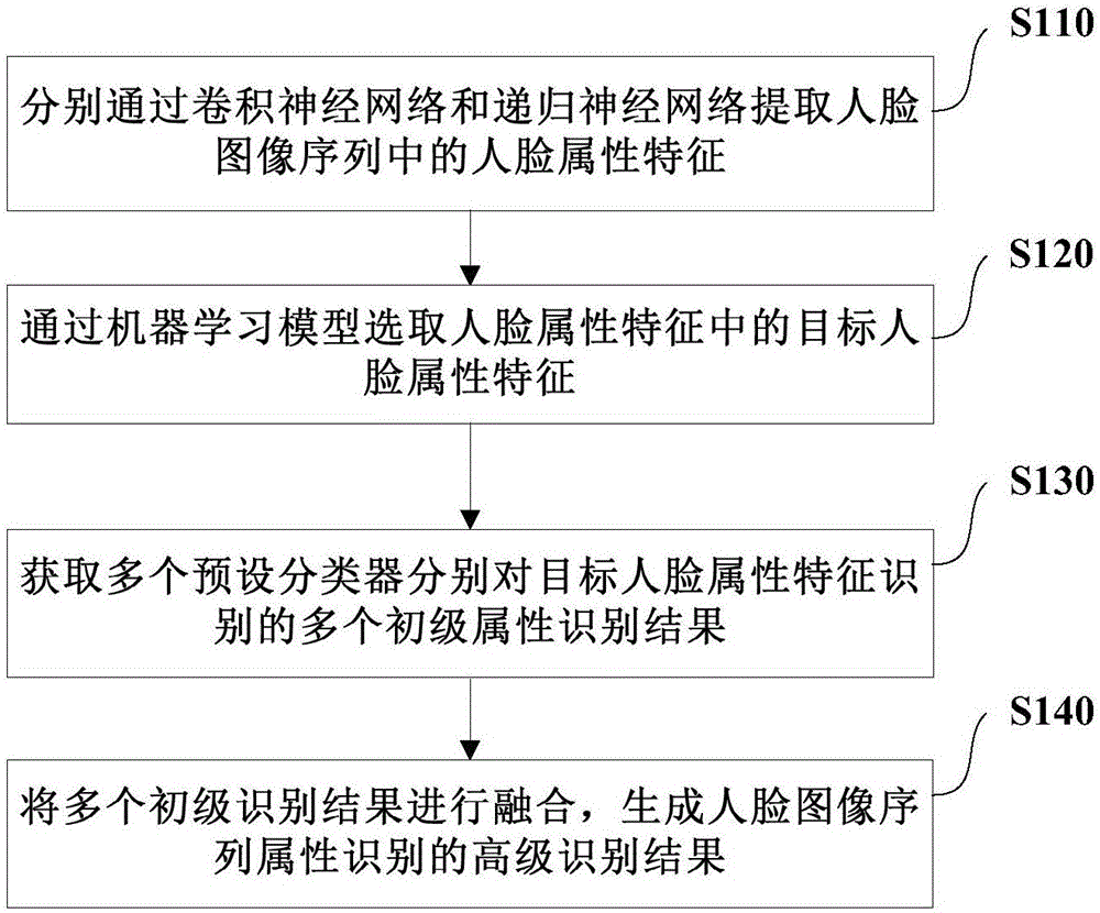 Facial image series-based attribute identification method and device