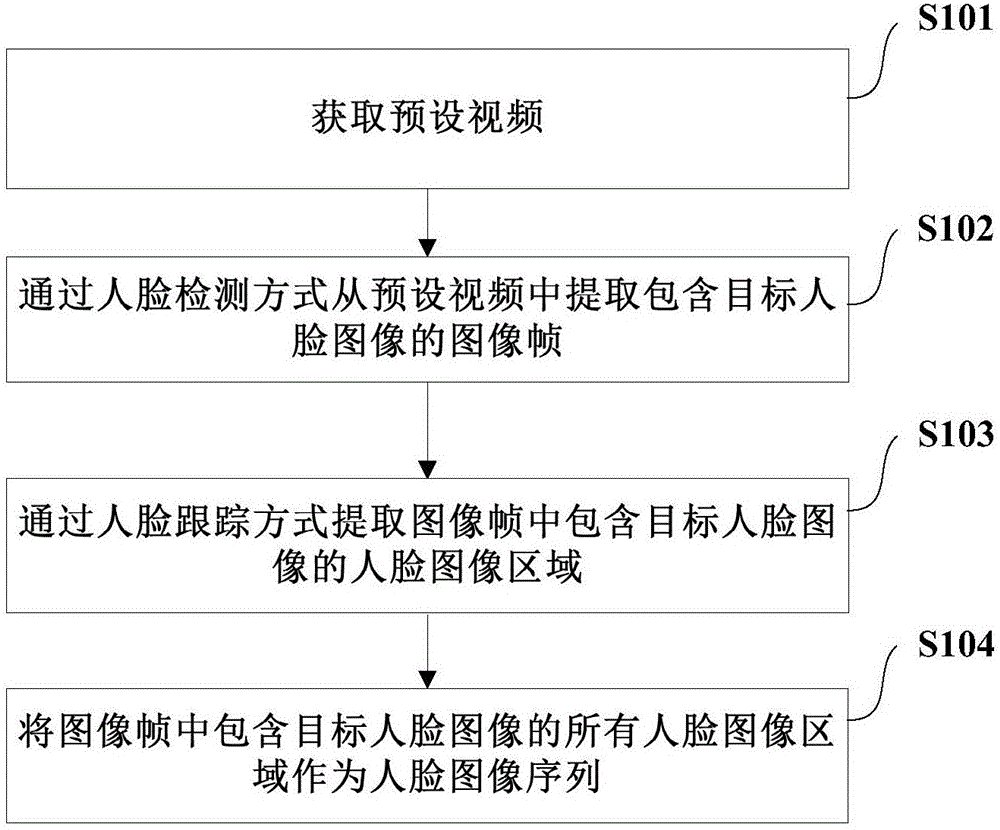 Facial image series-based attribute identification method and device