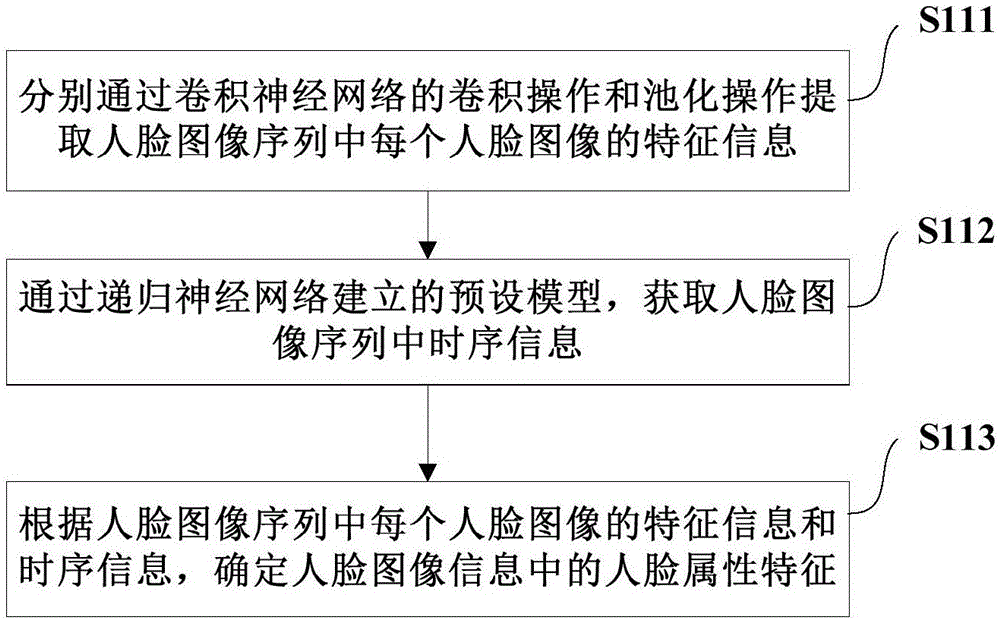 Facial image series-based attribute identification method and device