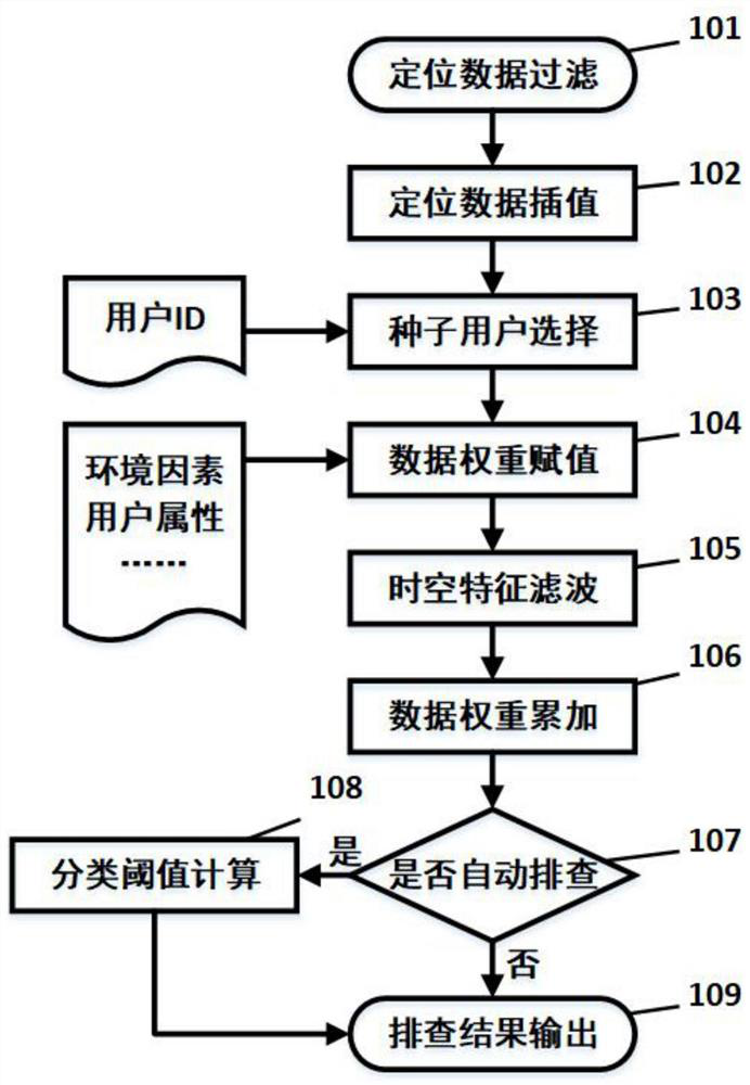 Crowd close contact investigating method based on positioning data