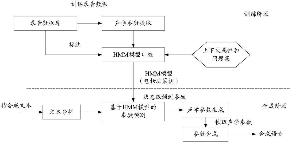 Speech synthesis method and device and device for speech synthesis