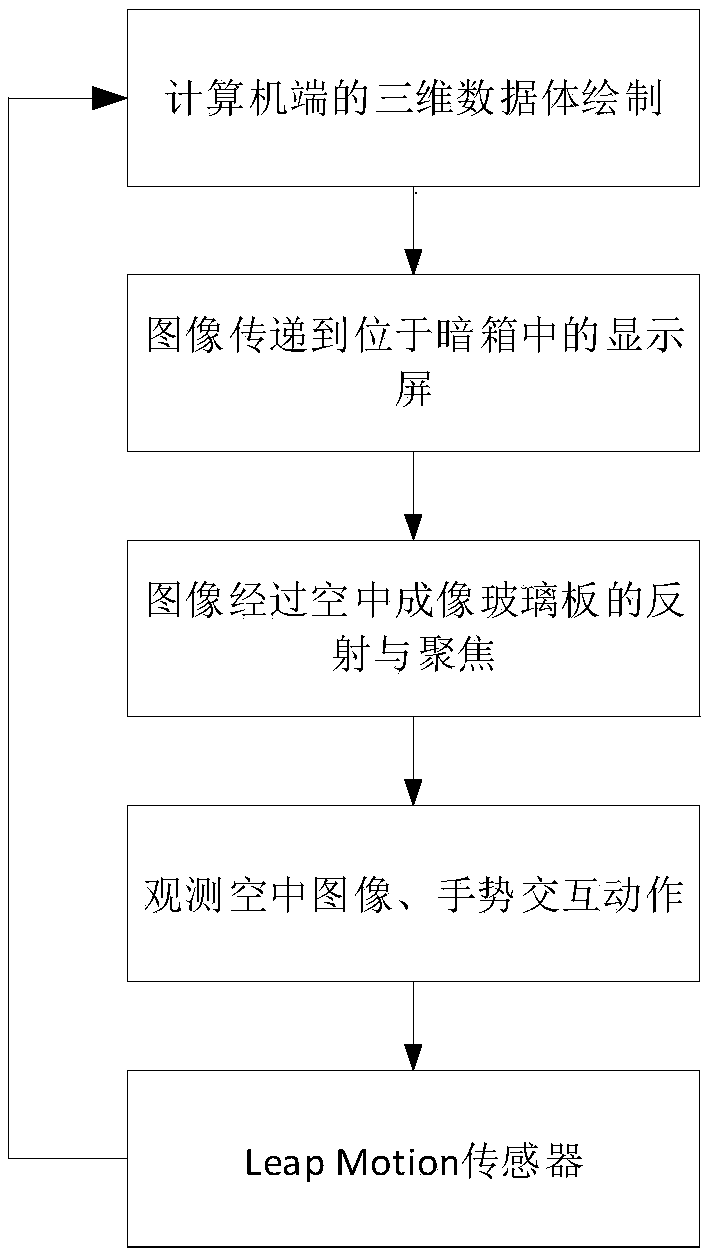 A method for realizing three-dimensional data volume rendering of air display and virtual interaction