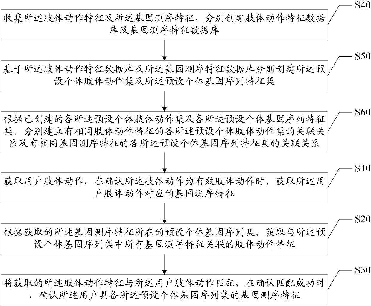 Body movement identification method and device and computer readable storage medium