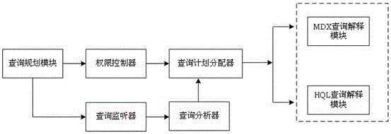 Big data-based online analytical processing system and method