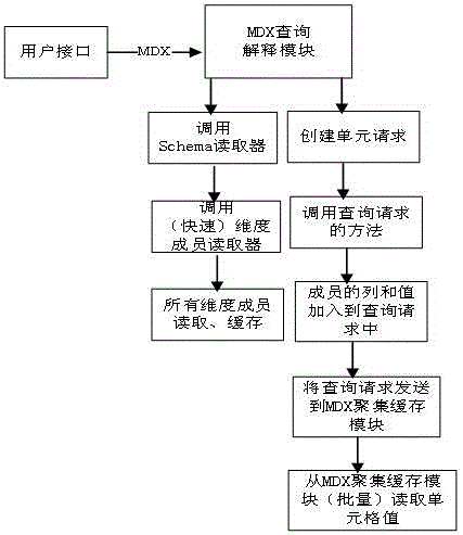 Big data-based online analytical processing system and method