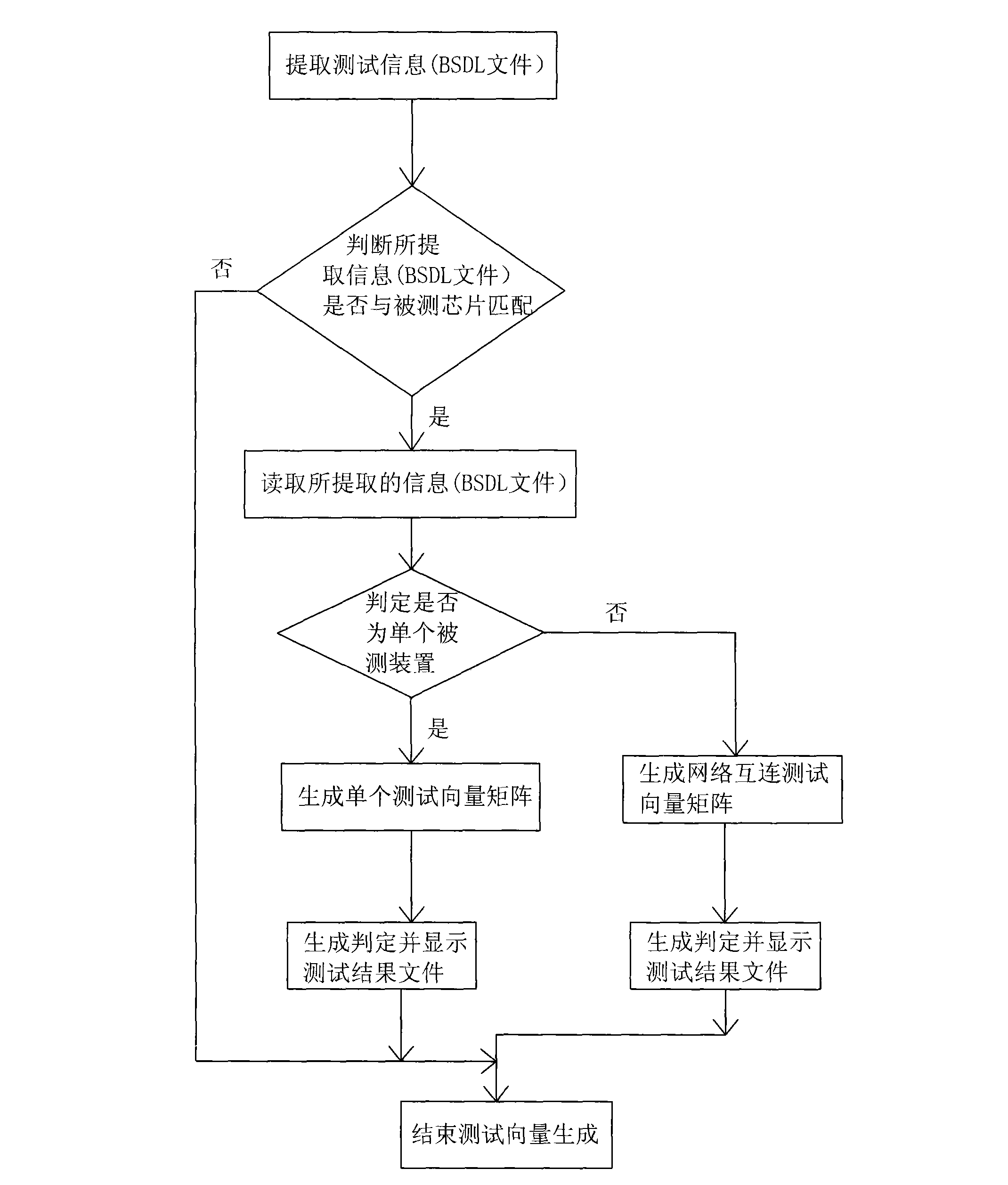 Test vector generating method for boundary scanning