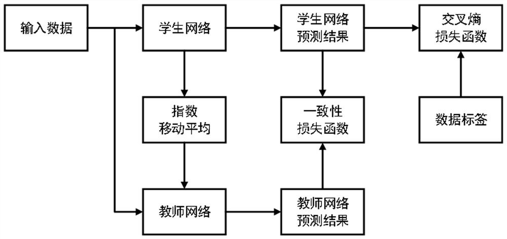 Semi-supervised evaluation method and evaluation system based on dual consistency self-ensemble learning