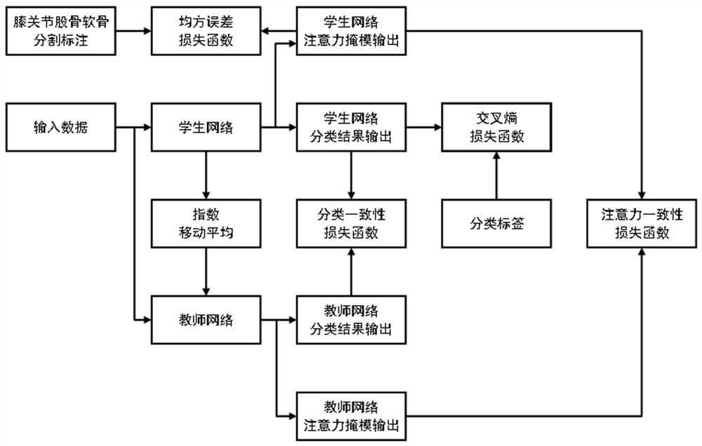 Semi-supervised evaluation method and evaluation system based on dual consistency self-ensemble learning