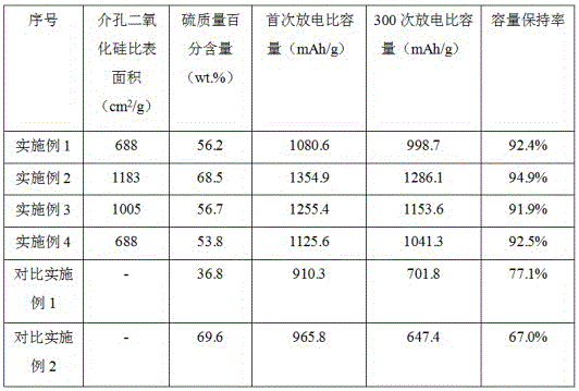 Preparation method of sulfur mesoporous silica composite material encapsulated by nano-valve