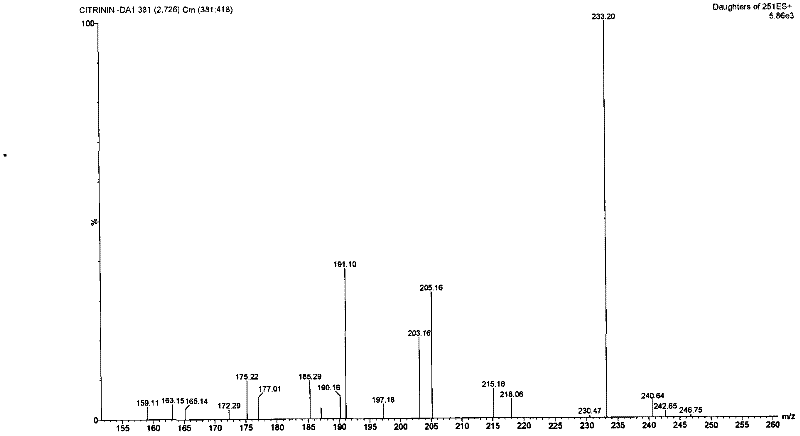 Method for detecting contents of citrinin in monascus by liquid chromatograph/mass spectrometer (LC/MS)