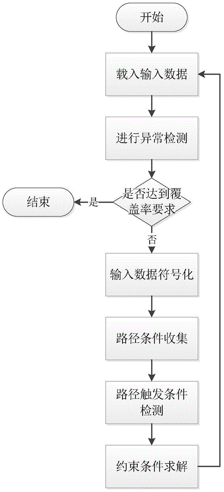 Software security detection method based on combination of vulnerability model and symbolic execution